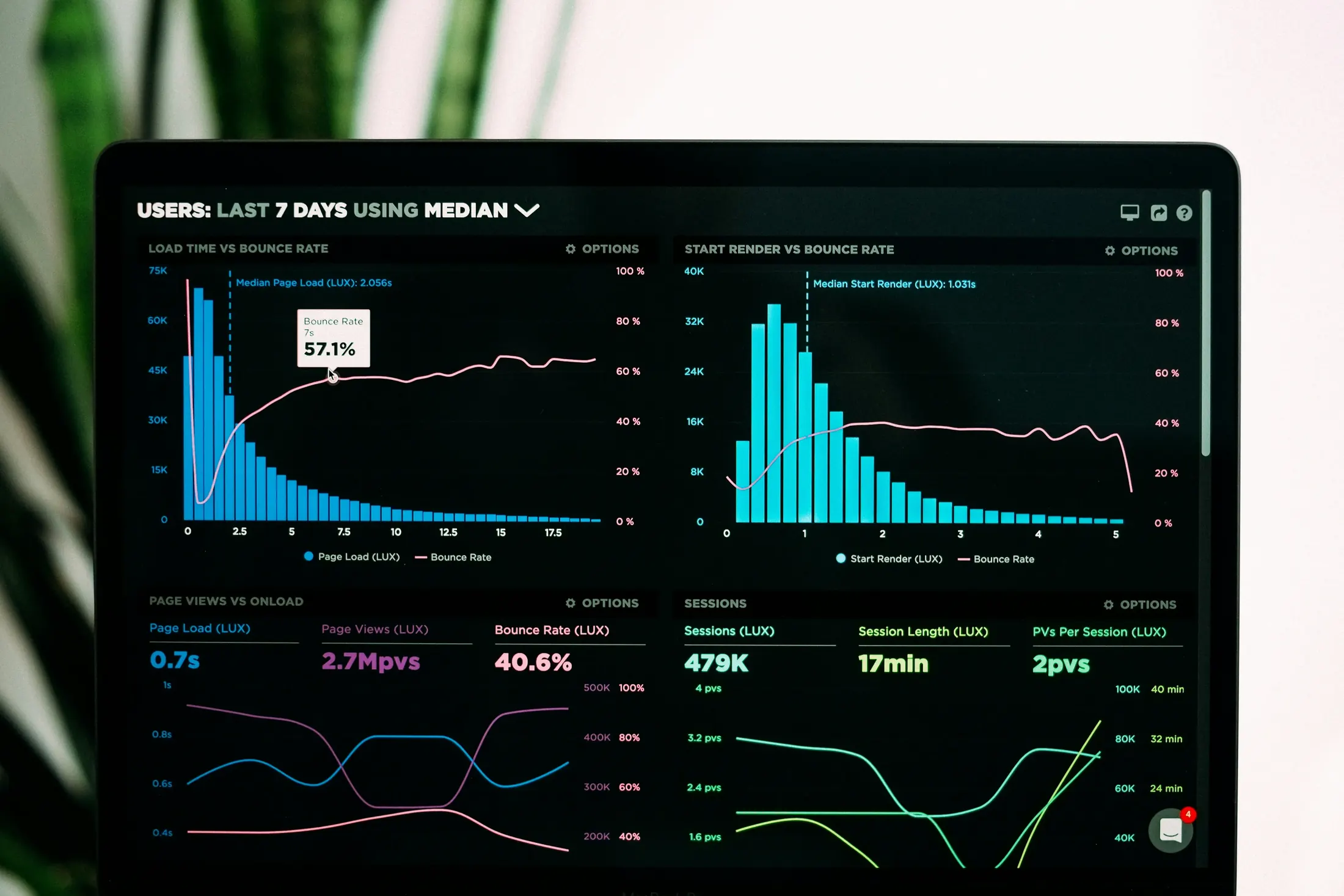 Performance metrics dashboard open on a laptop